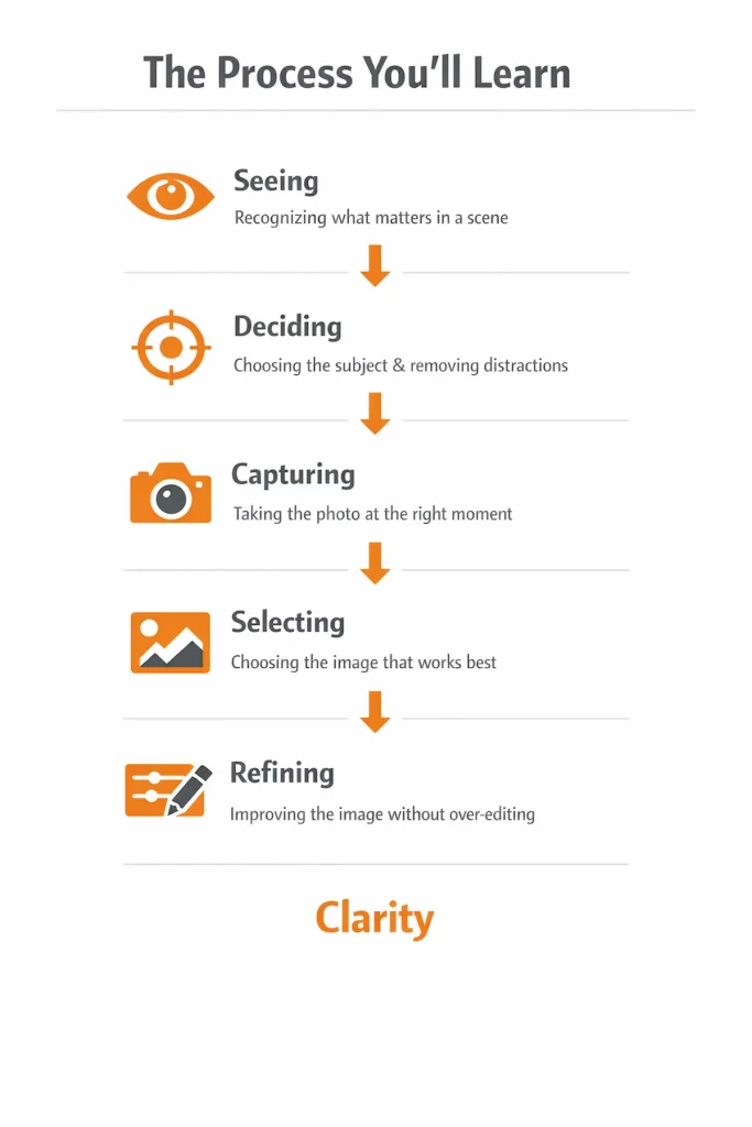 5 step photography process from The Confident Photographer book showing how to see, decide, capture, select and refine images